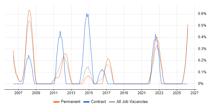 Design for Manufacturing job vacancy trend in Staffordshire