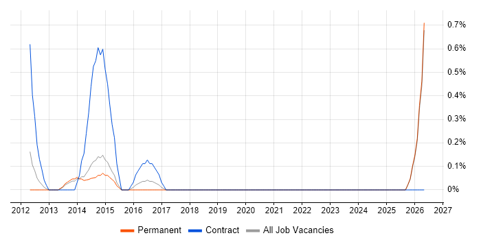 Design for Test job vacancy trend in Staffordshire