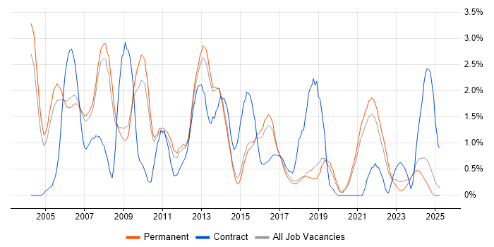 Job vacancy trend for Designer in Staffordshire Job vacancy trend for Designer in Staffordshire