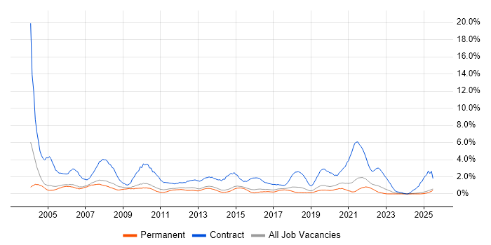 Job vacancy trend for Desktop Support in Staffordshire