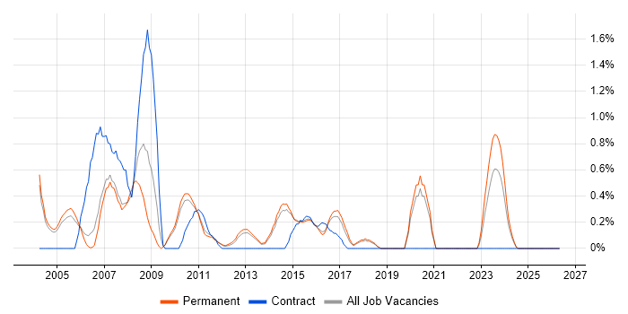 Developer Analyst job vacancy trend in Staffordshire
