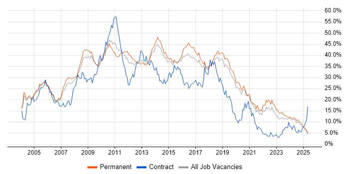 Job vacancy trend for Developer in Staffordshire Job vacancy trend for Developer in Staffordshire