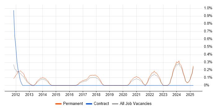 Job vacancy trend for Development Roadmap in Staffordshire Job vacancy trend for Development Roadmap in Staffordshire