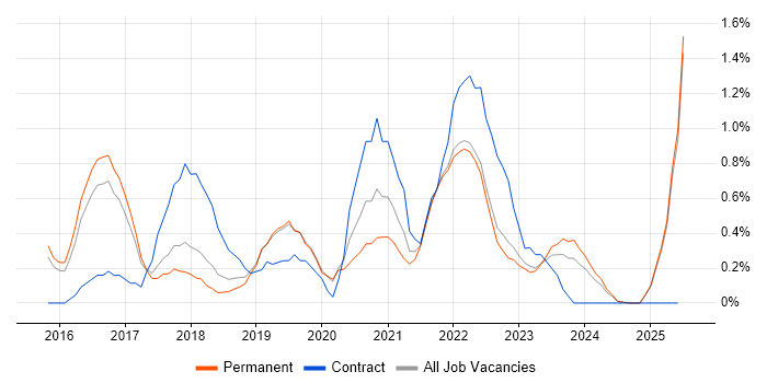 Job vacancy trend for DevOps Engineer in Staffordshire Job vacancy trend for DevOps Engineer in Staffordshire