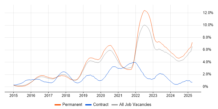 Job vacancy trend for DevOps in Staffordshire Job vacancy trend for DevOps in Staffordshire