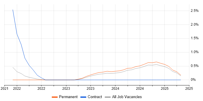 Job vacancy trend for DevSecOps in Staffordshire Job vacancy trend for DevSecOps in Staffordshire