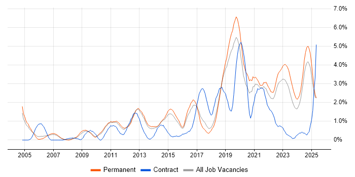 Job vacancy trend for DHCP in Staffordshire Job vacancy trend for DHCP in Staffordshire