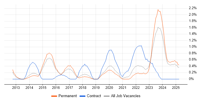 Job vacancy trend for Digital Analyst in Staffordshire