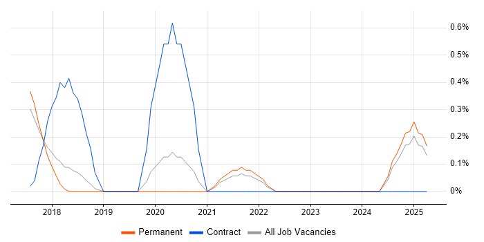 Job vacancy trend for Digital Architect in Staffordshire Job vacancy trend for Digital Architect in Staffordshire