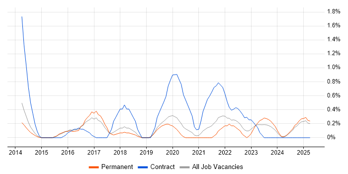Job vacancy trend for Digital Business Analyst in Staffordshire Job vacancy trend for Digital Business Analyst in Staffordshire