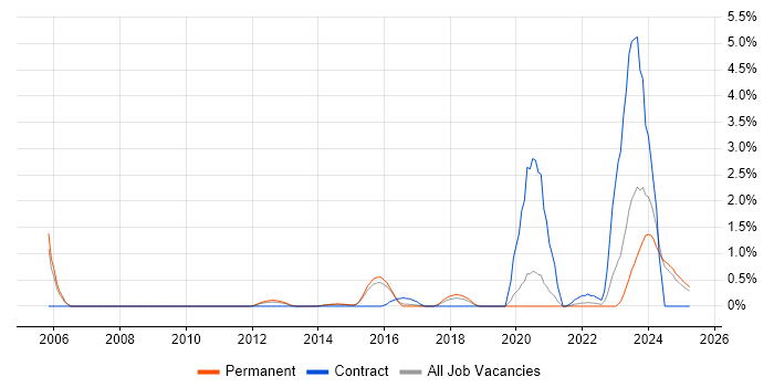 Job vacancy trend for Digital Forensics in Staffordshire Job vacancy trend for Digital Forensics in Staffordshire