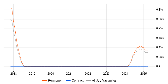 Job vacancy trend for Digital Marketing Specialist in Staffordshire