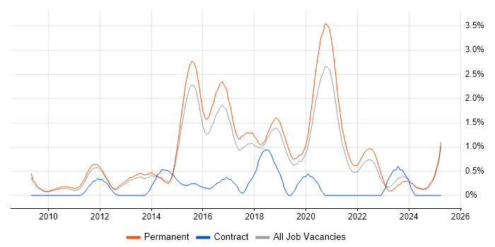 Job vacancy trend for Digital Marketing in Staffordshire Job vacancy trend for Digital Marketing in Staffordshire
