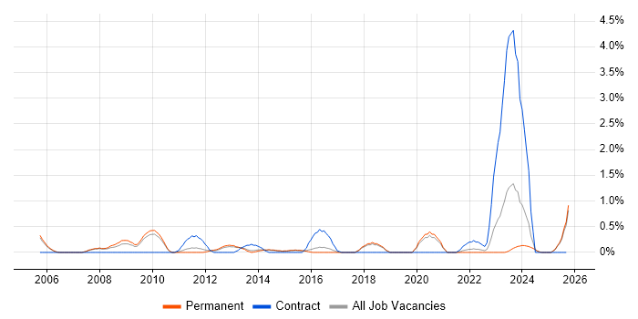 Digital Media job vacancy trend in Staffordshire