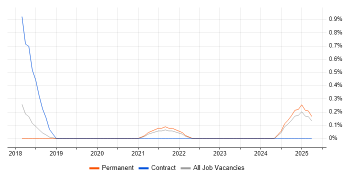 Job vacancy trend for Digital Solutions Architect in Staffordshire Job vacancy trend for Digital Solutions Architect in Staffordshire