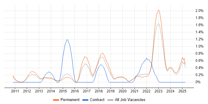 Job vacancy trend for Digital Strategy in Staffordshire Job vacancy trend for Digital Strategy in Staffordshire