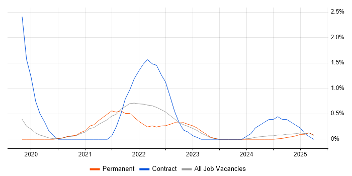 Job vacancy trend for Digital Transformation in Staffordshire Job vacancy trend for Digital Transformation in Staffordshire