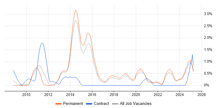 Job vacancy trend for Dimensional Modelling in Staffordshire
