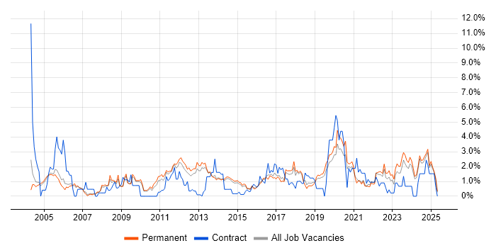 Job vacancy trend for Disaster Recovery in Staffordshire