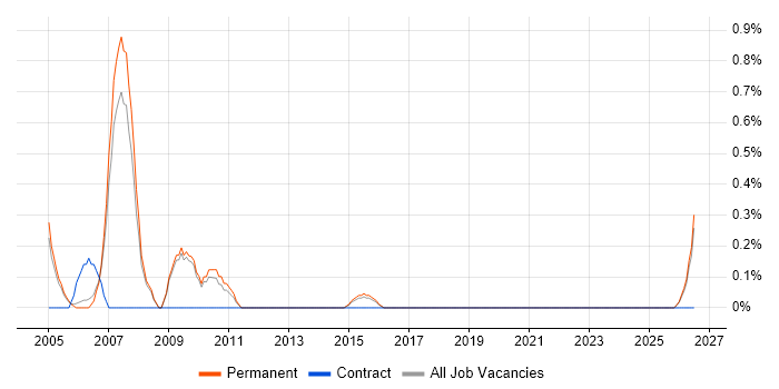 Discrete Manufacturing job vacancy trend in Staffordshire