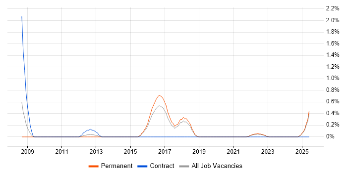 Job vacancy trend for Distributed Computing in Staffordshire Job vacancy trend for Distributed Computing in Staffordshire