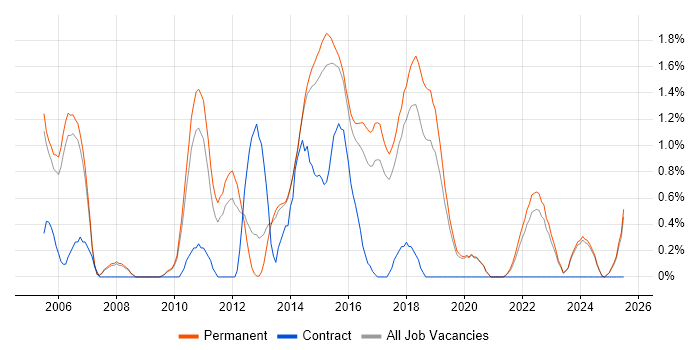 Job vacancy trend for Distributed Systems in Staffordshire