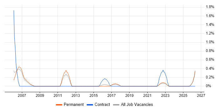 DMAIC job vacancy trend in Staffordshire