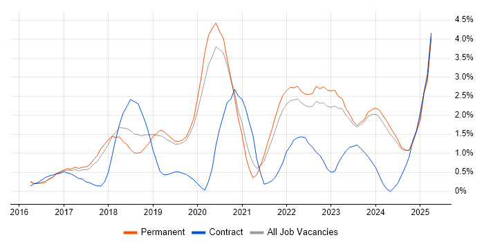 Job vacancy trend for Docker in Staffordshire