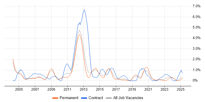 Job vacancy trend for Document Management in Staffordshire Job vacancy trend for Document Management in Staffordshire
