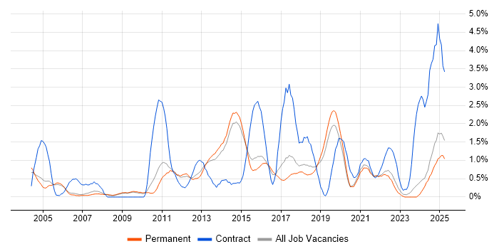 Job vacancy trend for Documentation Skills in Staffordshire Job vacancy trend for Documentation Skills in Staffordshire