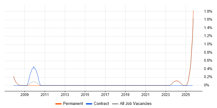 Domain Models job vacancy trend in Staffordshire
