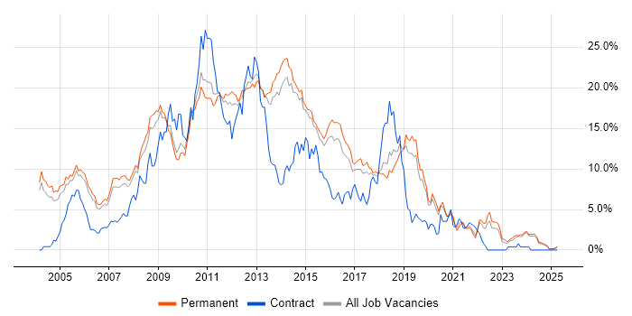 Job vacancy trend for .NET Developer in Staffordshire Job vacancy trend for .NET Developer in Staffordshire