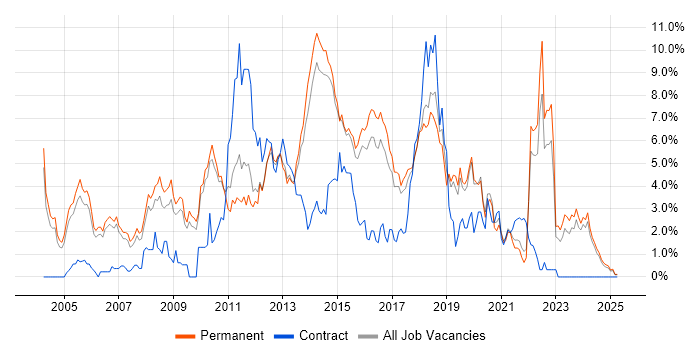 Job vacancy trend for .NET Framework in Staffordshire