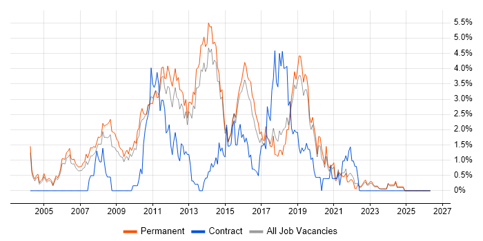 .NET Software Developer job vacancy trend in Staffordshire