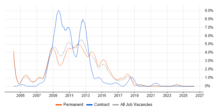 .NET Web Developer job vacancy trend in Staffordshire
