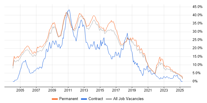 Job vacancy trend for .NET in Staffordshire Job vacancy trend for .NET in Staffordshire