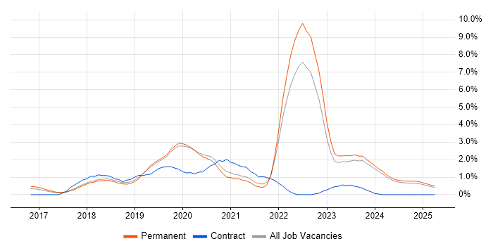 Job vacancy trend for .NET Core in Staffordshire Job vacancy trend for .NET Core in Staffordshire