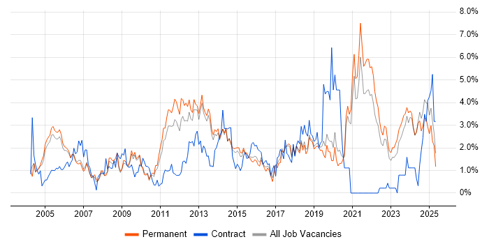 Job vacancy trend for Driving Licence in Staffordshire