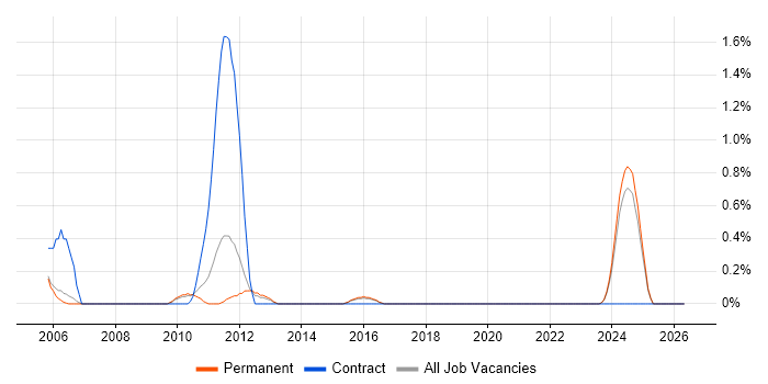 DSL job vacancy trend in Staffordshire