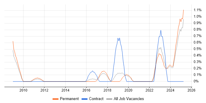 Job vacancy trend for Due Diligence in Staffordshire Job vacancy trend for Due Diligence in Staffordshire