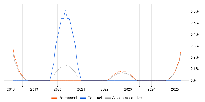 Job vacancy trend for Dynamics 365 Architect in Staffordshire