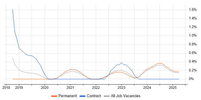 Job vacancy trend for Dynamics 365 Developer in Staffordshire Job vacancy trend for Dynamics 365 Developer in Staffordshire