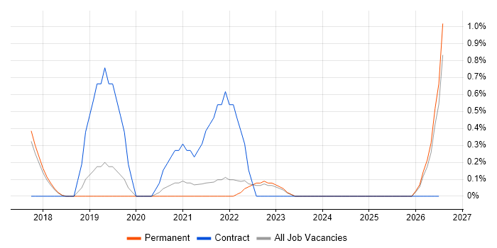 Dynamics 365 Project Manager job vacancy trend in Staffordshire