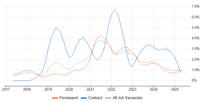 Job vacancy trend for Dynamics 365 in Staffordshire Job vacancy trend for Dynamics 365 in Staffordshire