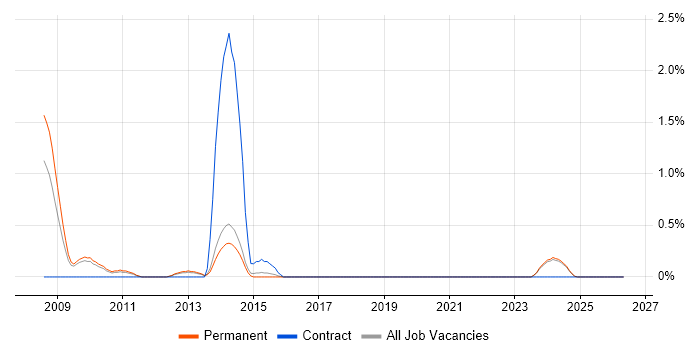 Dynamics AX Developer job vacancy trend in Staffordshire