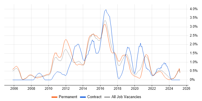 Job vacancy trend for Dynamics CRM in Staffordshire