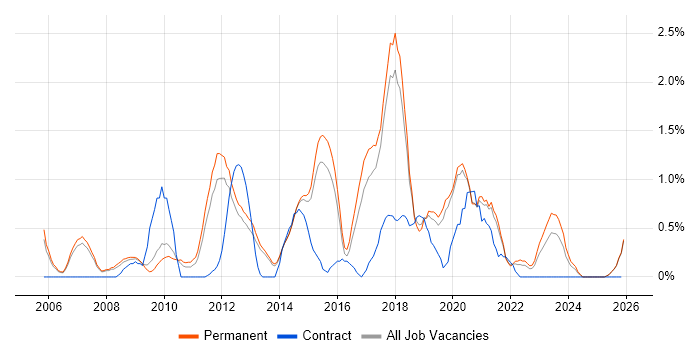 Dynamics NAV job vacancy trend in Staffordshire