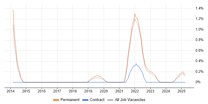Job vacancy trend for DynamoDB in Staffordshire Job vacancy trend for DynamoDB in Staffordshire