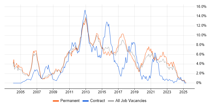 Job vacancy trend for E-Commerce in Staffordshire