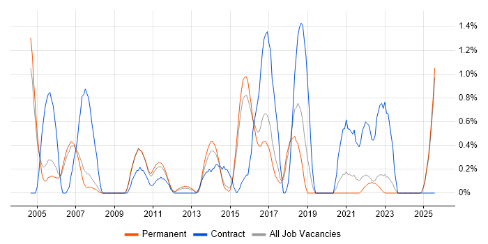 Job vacancy trend for e-Learning in Staffordshire